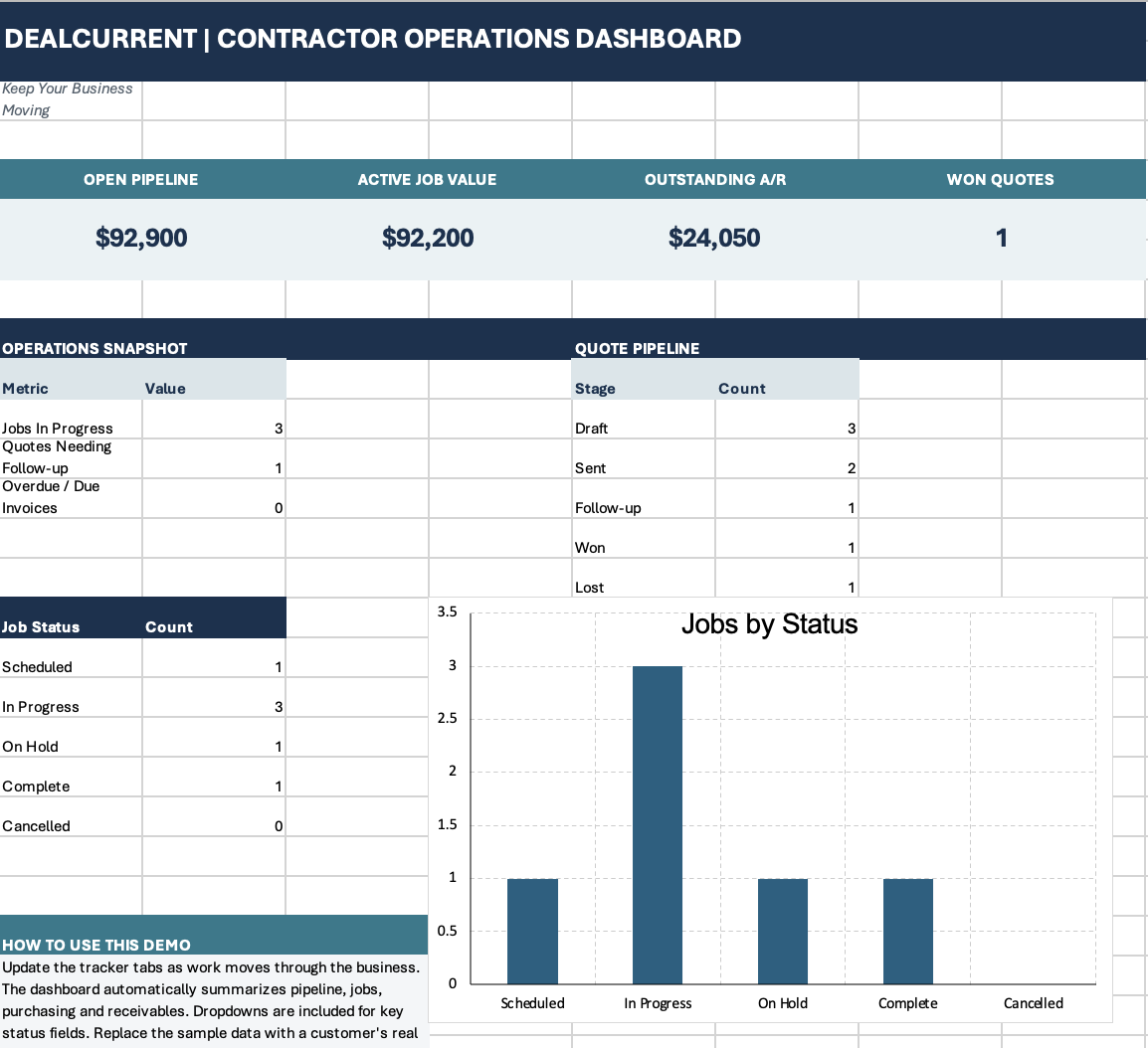 DealCurrent contractor operations dashboard showing pipeline, active job value, accounts receivable and job status